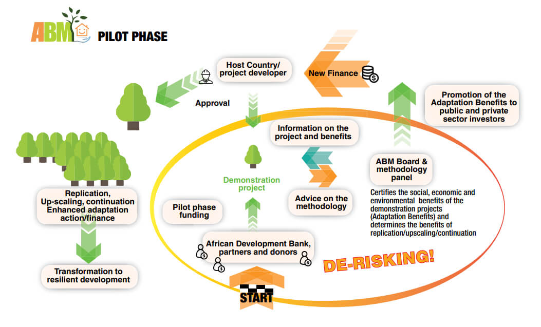 Schematic overview of the ABM pilot phase